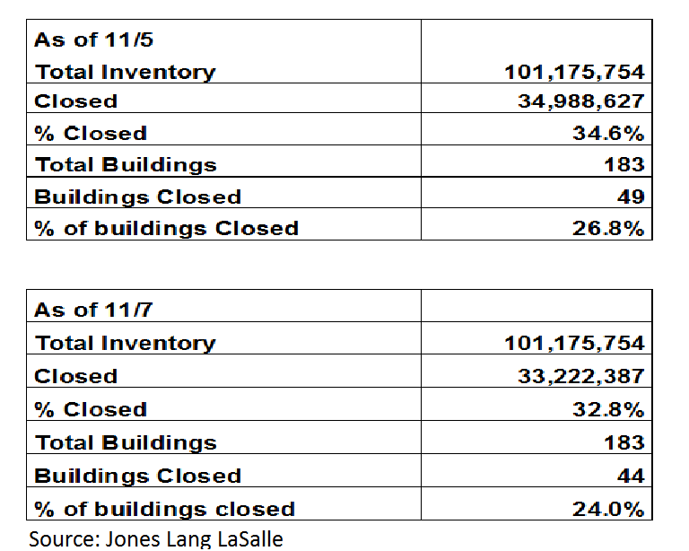 Class A And Class B Buildings