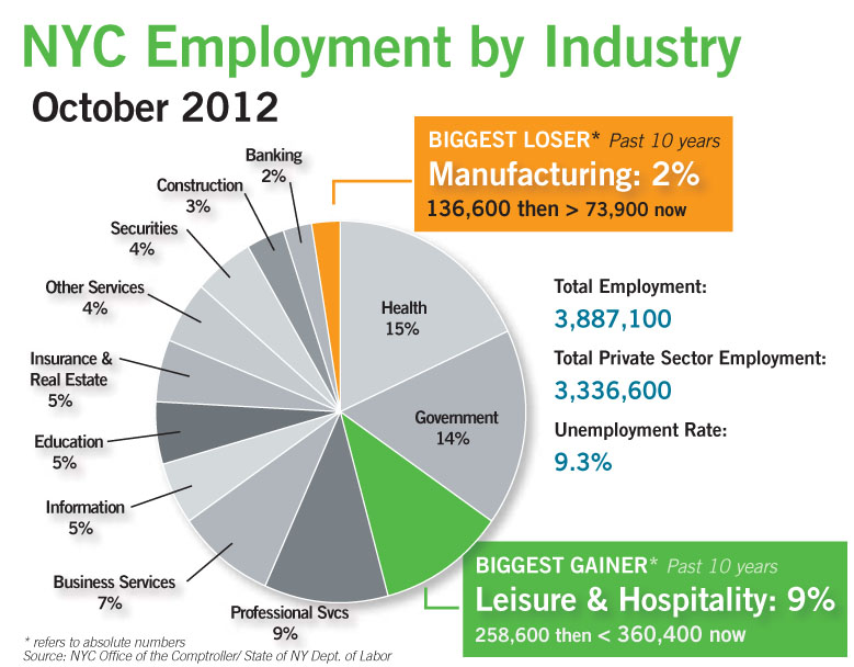 New York City Nears Record-High Jobs Figure – Commercial Observer