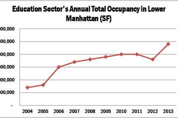 Source: Alliance for Downtown New York