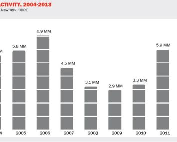 Leasing Activity in Lower Manhattan