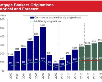 Source: Mortgage Bankers Association