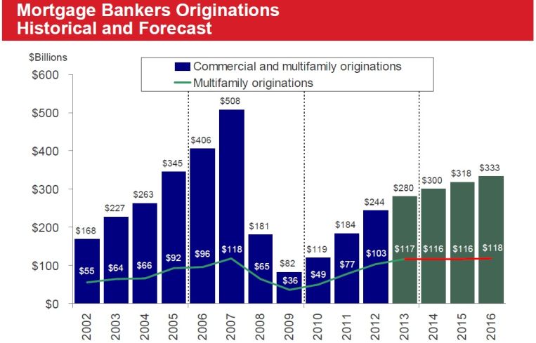 Source: Mortgage Bankers Association