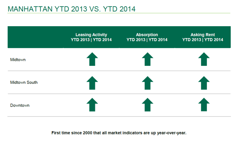 Manhattan Office Market