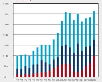 Construction spending