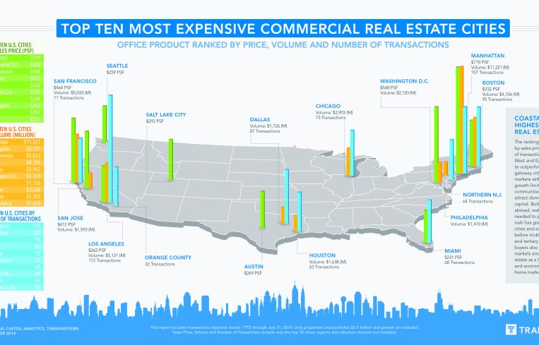 Transwestern research graphic