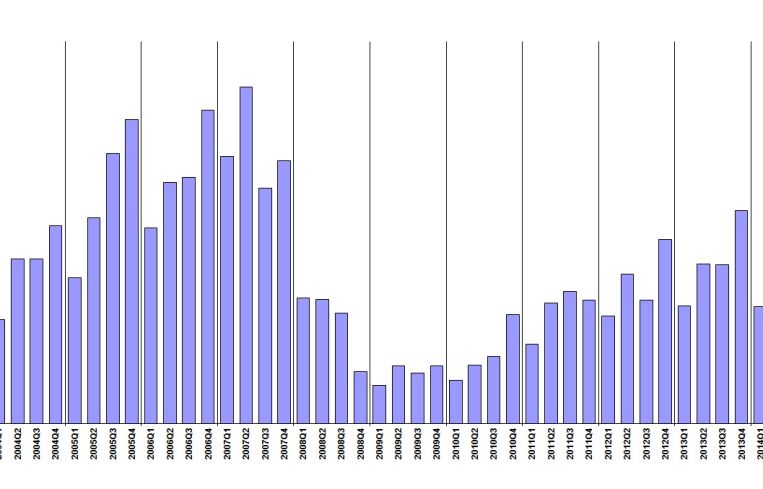 Commercial Loan Originations 2004-2014 (Mortgage Bankers Association)