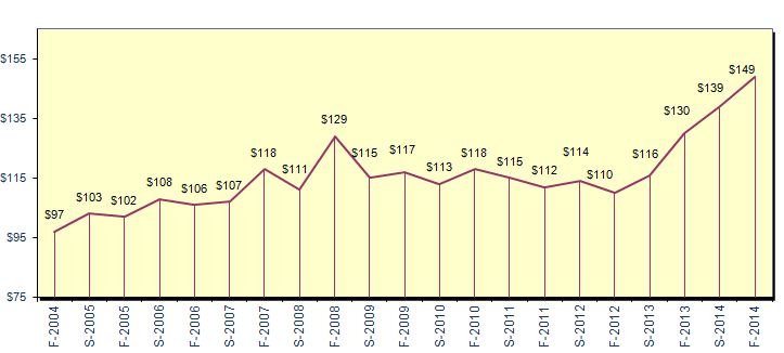 Manhattan Retail Rents