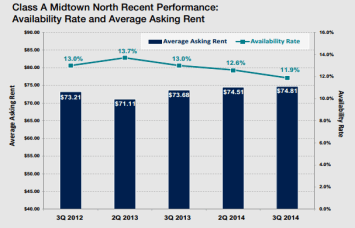 Midtown numbers