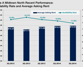 Midtown numbers