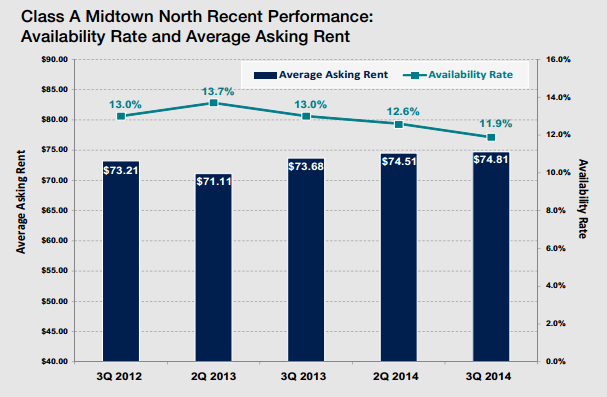 Midtown numbers