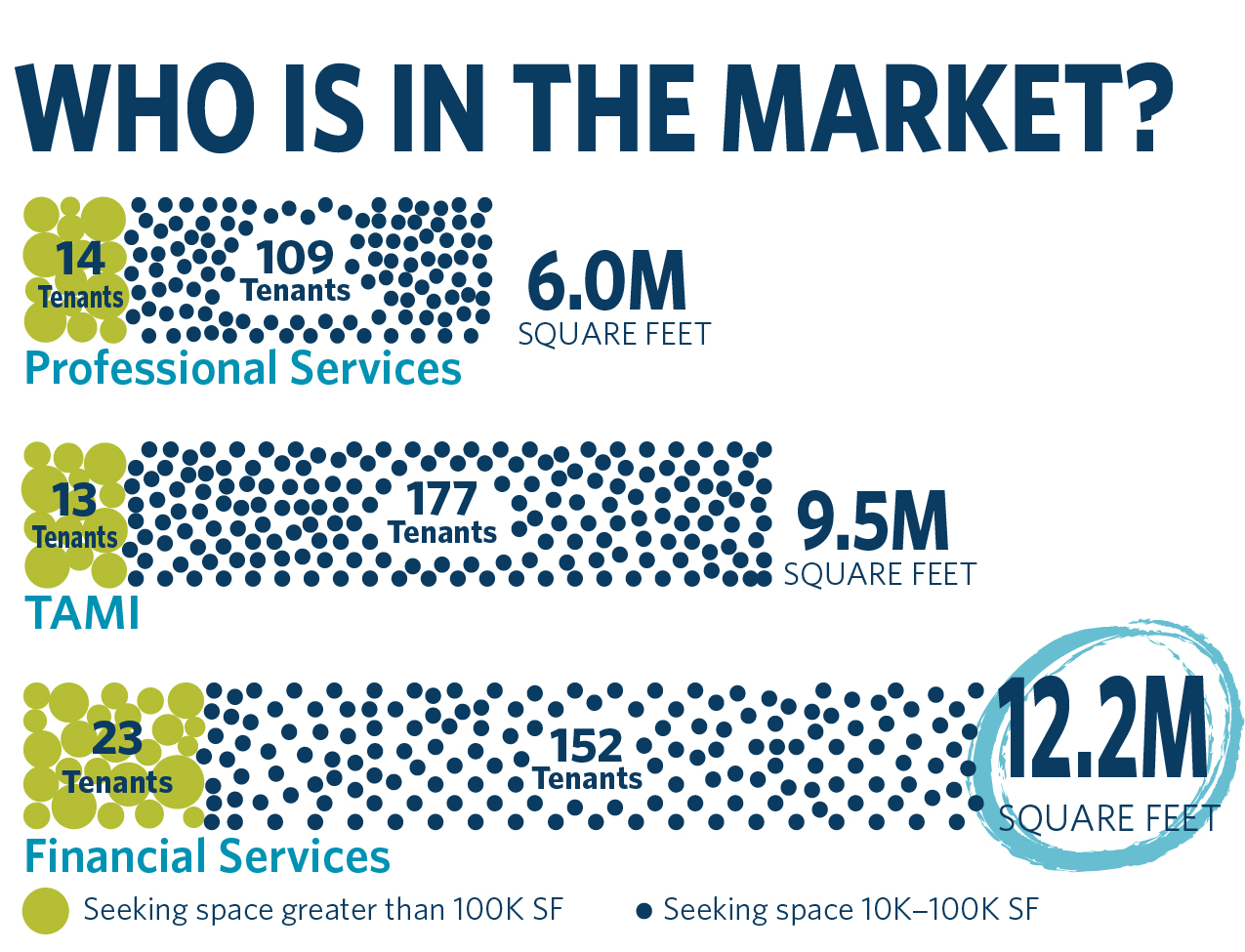 stat-of-the-week-12-2-million-square-feet-commercial-observer