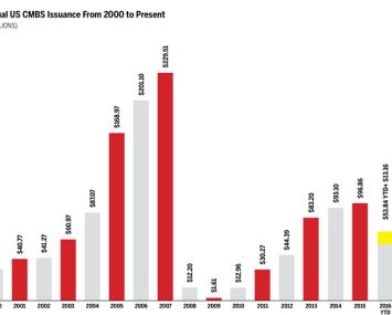 Annual US CMBS Issuance from 2000 to Present