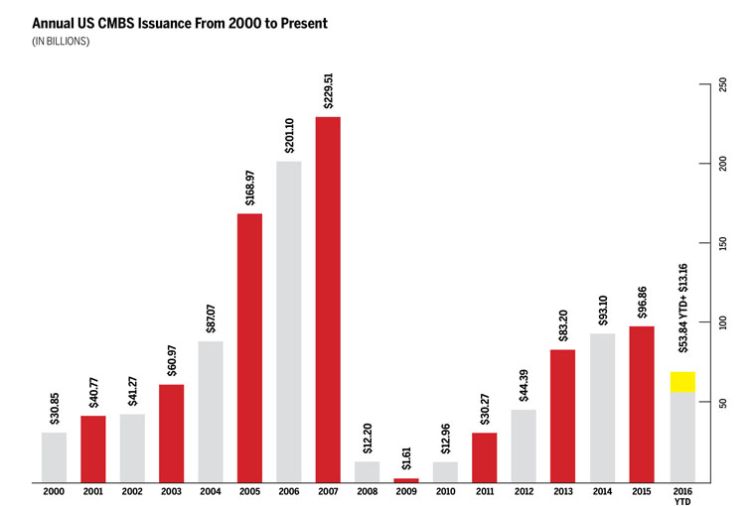 Annual US CMBS Issuance from 2000 to Present