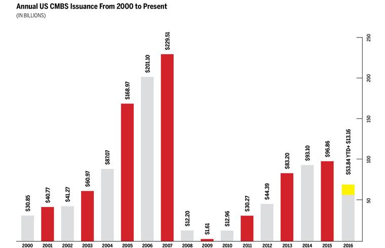 Annual US CMBS Issuance from 2000 to Present