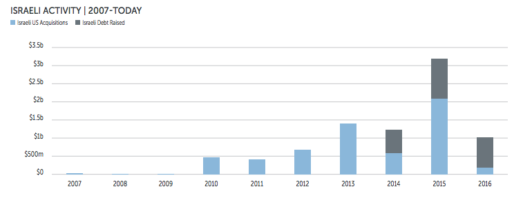 Israel Investment NYC Real Estate