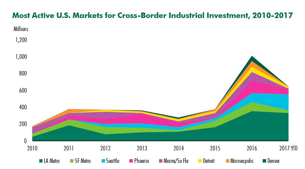 Los Angeles Is Tops for Foreign Investors in Industrial ...