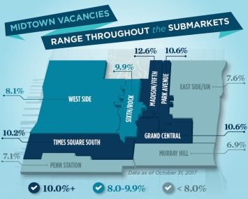 Vacancy is at 9.6 percent in Midtown