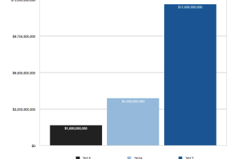 Global venture capital investment in the real estate tech sector since 2015.