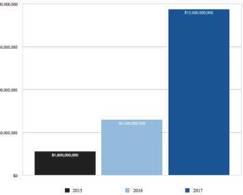 Global venture capital investment in the real estate tech sector since 2015.