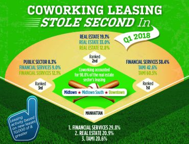 Coworking firms accounted for 98.8 percent of the leases signed in the first quarter.