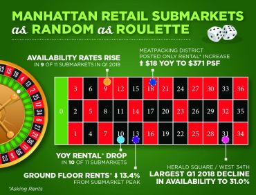 Asking rents in 11 submarkets are down an average of 13.4 percent.