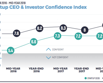 Investor confidence in the proptech sector swelled through the first half of 2018.