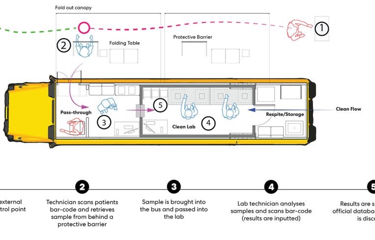 An air handling unit on top of the bus would help ensure that the lab room helps remain properly pressurized to prevent viral spread and keep testing samples intact.
