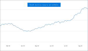 MoM Active Users on CREXi 1 How Advancing CREtech Elevates the Entire Industry