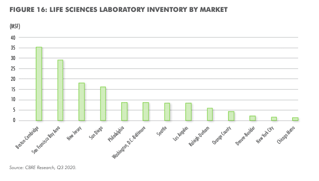 Screen Shot 2020 10 15 at 5.47.22 PM Life Sciences Continues to Roll as Other Real Estate Sectors Buckle