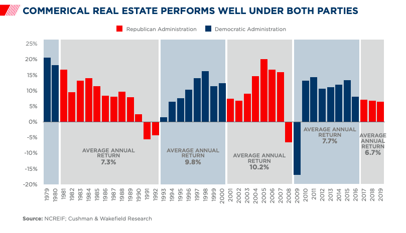 Screen Shot 2020 10 20 at 8.59.43 AM Whoever Wins the Presidential Election, It Wont Upend Commercial Real Estate Returns