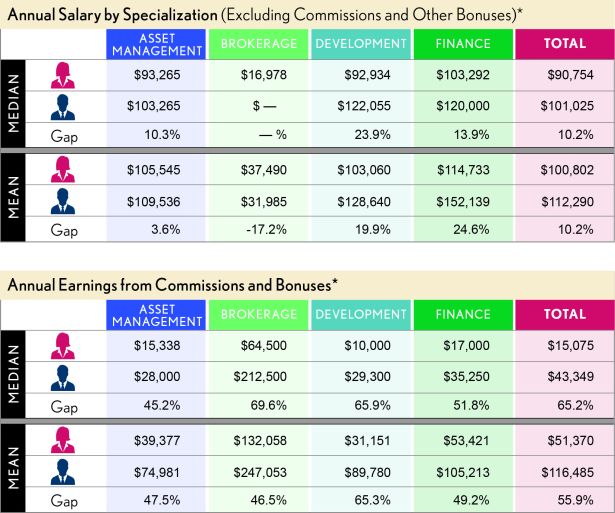 compensation annual salary and earnings Pay Gap Widens in CRE, Even as Diversity Initiatives Take Hold: Report