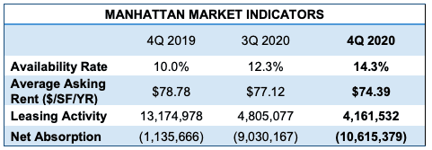 1 Manhattan’s Office Leasing Market Took Historic Hits in 2020. Now What?