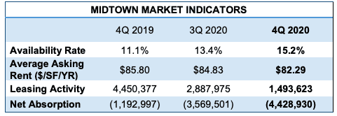 2 Manhattan’s Office Leasing Market Took Historic Hits in 2020. Now What?