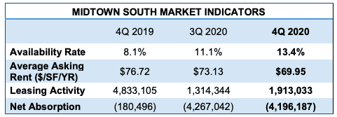 3 Manhattan’s Office Leasing Market Took Historic Hits in 2020. Now What?