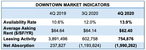 4 Manhattan’s Office Leasing Market Took Historic Hits in 2020. Now What?