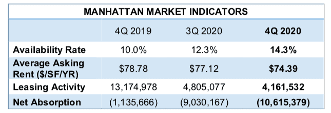 Screen Shot 2021 01 04 at 5.20.14 PM Manhattan Office Leasing Activity Plunges 56 Percent in 2020: Report