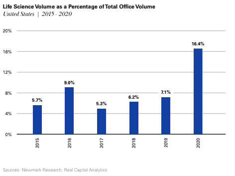 Screen Shot 2021 01 26 at 11.10.26 AM Investment in Life Sciences Real Estate Reaches Record High