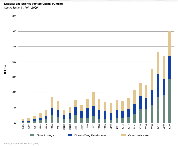 Investment in Life Sciences’ Real Estate Reaches Record High