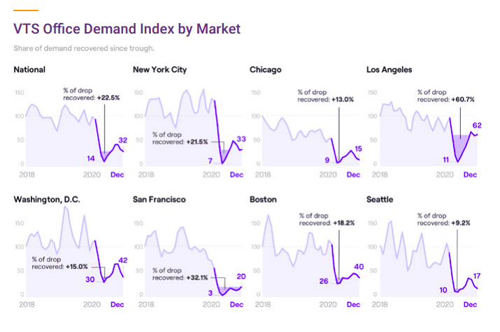 Screen Shot 2021 01 27 at 9.56.42 AM Office Space Demand Remains Sharply Down From Pre COVID