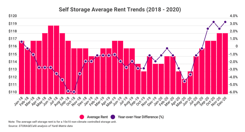 Screen Shot 2021 02 18 at 8.29.33 AM Self Storage Companies to Add 43.6M SF of Space in 2021