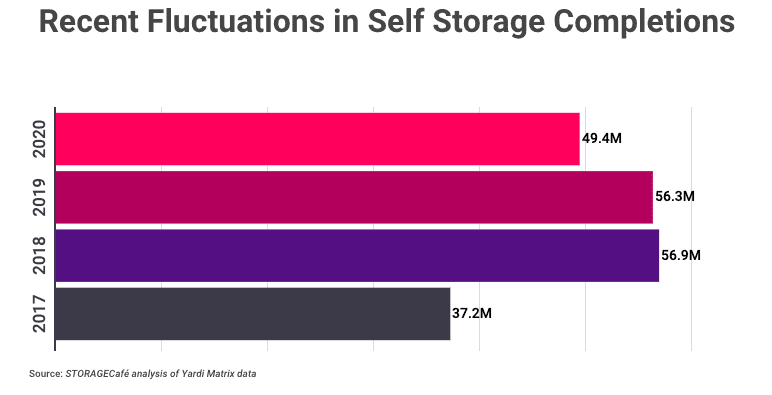 Screen Shot 2021 02 18 at 8.30.58 AM Self Storage Companies to Add 43.6M SF of Space in 2021