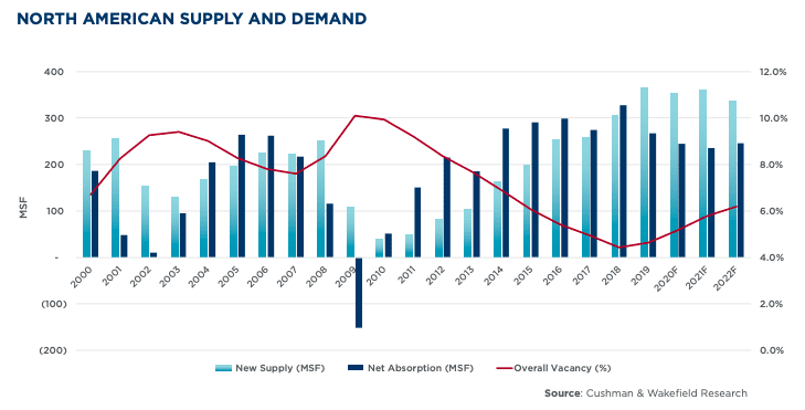 Screen Shot 2021 02 22 at 8.19.46 AM Industrial Real Estate Vacancy Rate to Rise With Steady Increase in Supply