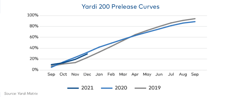 Screen Shot 2021 02 24 at 7.34.14 AM Student Housing in US Shows Signs of a Rebound From COVID