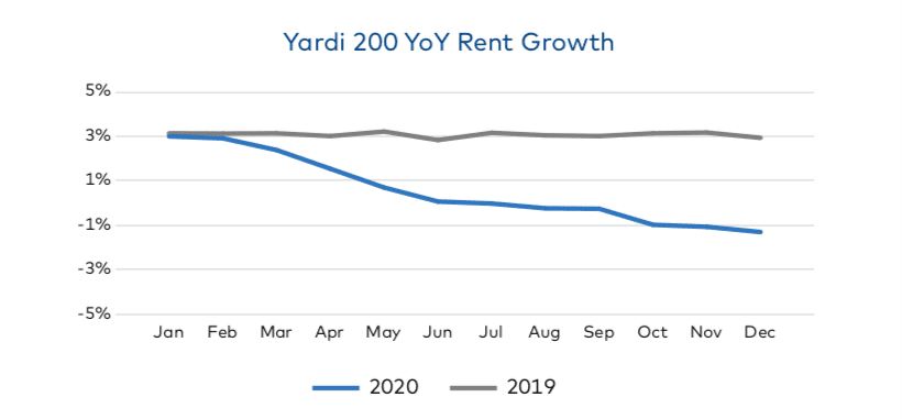 Screen Shot 2021 02 24 at 8.19.12 AM Student Housing in US Shows Signs of a Rebound From COVID