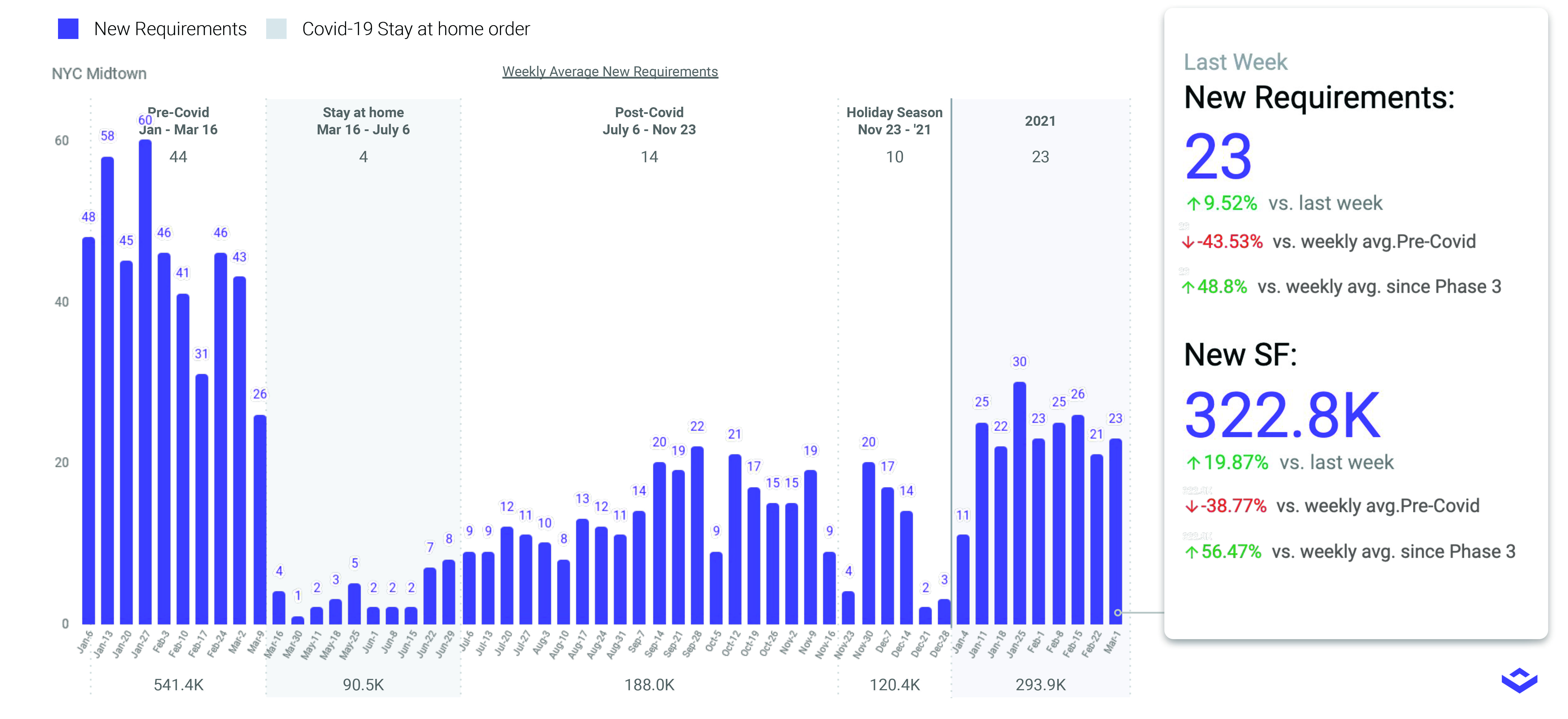 PG 6 Chart Midtowns Office Market Showing Signs of Recovery