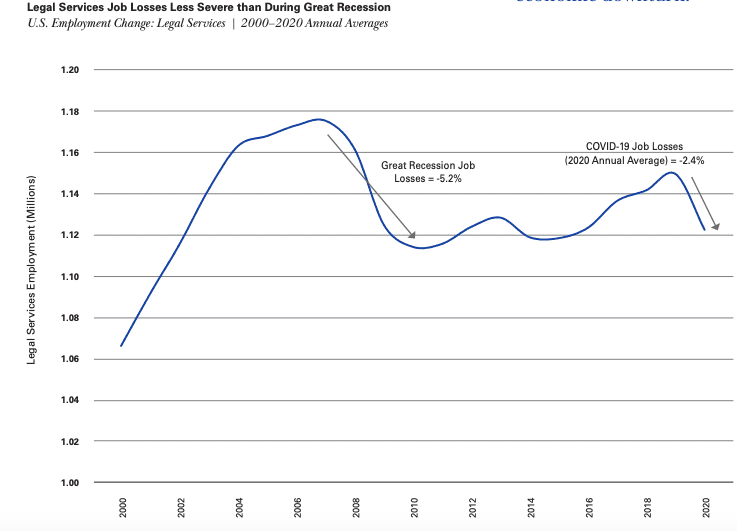 A chart showing job losses and gains in the legal industry over several years.