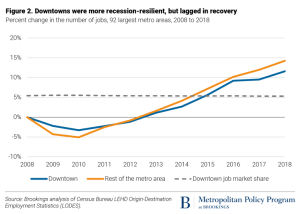 Source: Tracy Hadden Loh and Joanne Kim, Brookings Metropolitan Policy Program, To recover from COVID-19, downtowns must adapt.