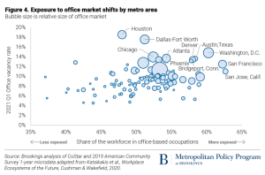 Source: Tracy Hadden Loh and Joanne Kim, Brookings Metropolitan Policy Program, To recover from COVID-19, downtowns must adapt.