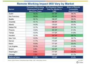 CoStar predicts more remote work in certain locations.