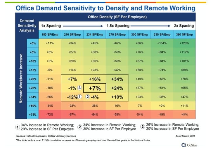 Remote Work Expected to Decrease Office Density and Demand – Commercial ...